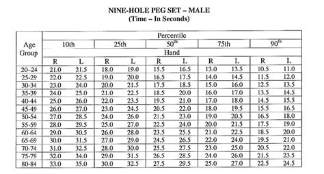 9 hole pegboard norms